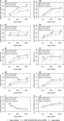 Age, sex, endurance capacity, and chronic heart failure affect central and peripheral factors of oxygen uptake measured by non-invasive and continuous technologies: support of pioneer work using invasive or non-continuous measures